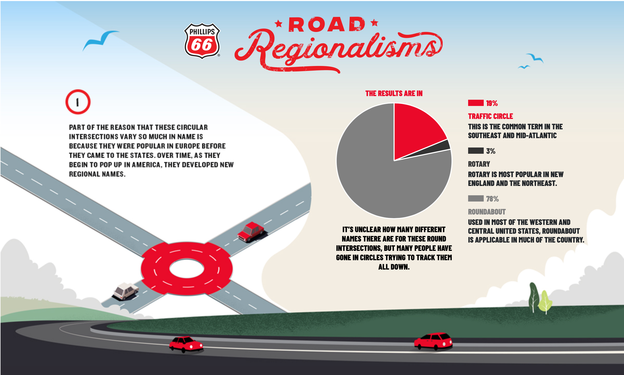 ‘Road Regionalisms’ email quizzes consumers on their everyday driving lingo