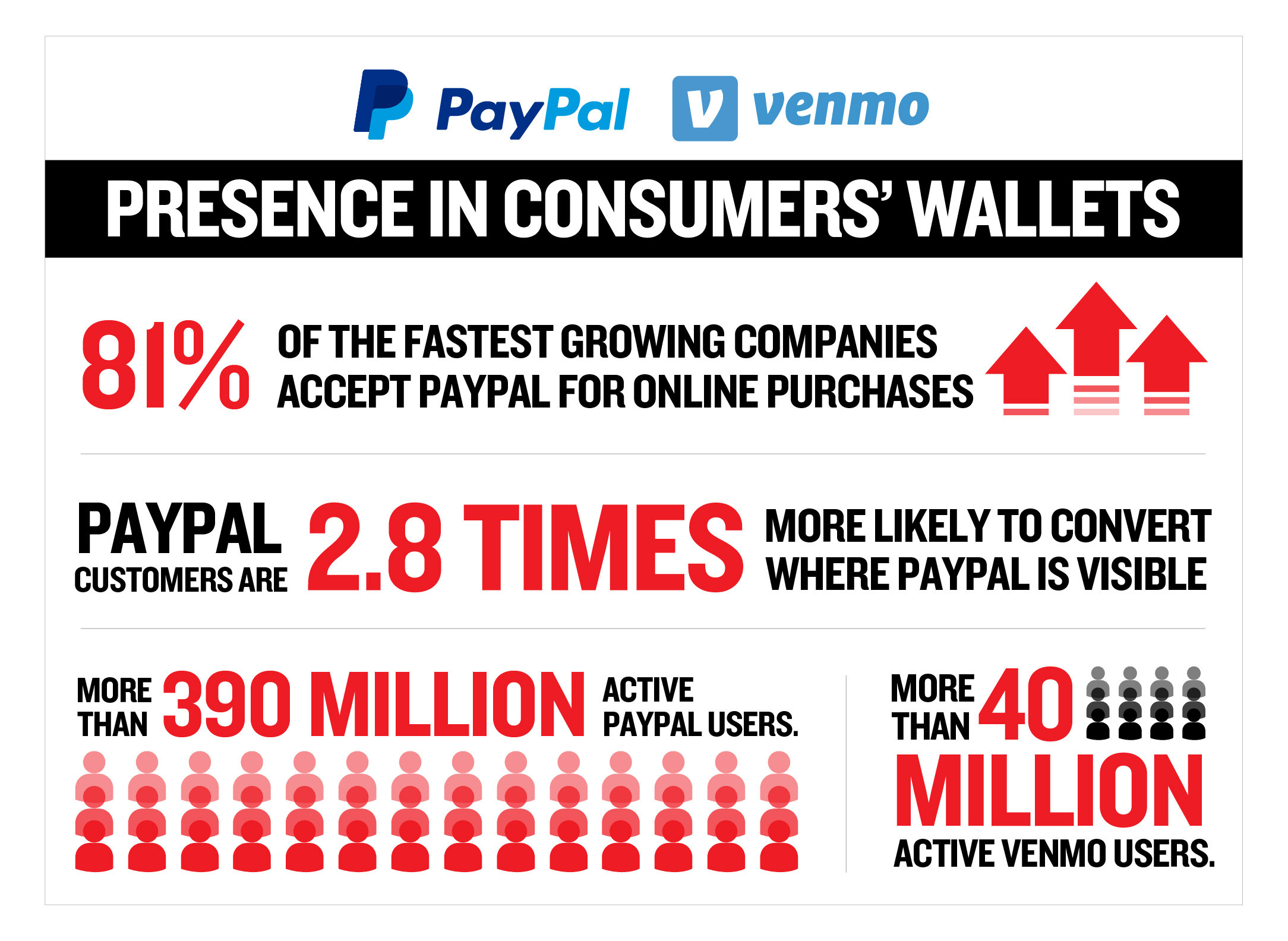 PayPal and Venmo native app purchases are coming soon. Get ready to lead the fuel industry with payment types. 