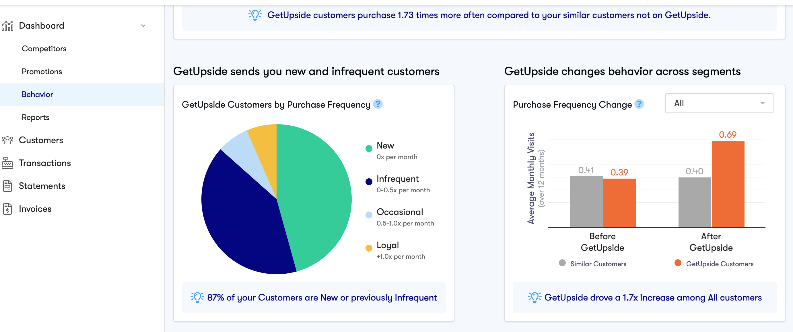 Check out GetUpside’s impact on site traffic in real time