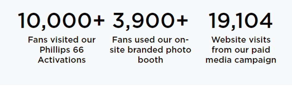 10,000 fans visited our Phillips 66 Activations + 3,900 fans used our on-site branded photo booth + 19,104 Website visits from our paid media campaign.